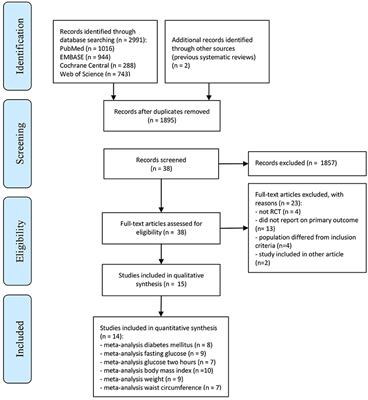 Lifestyle Intervention for the Prevention of Diabetes in Women With Previous Gestational Diabetes Mellitus: A Systematic Review and Meta-Analysis